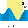 Sakie Bay tide chart for Monday, April 5, 2021