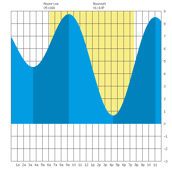Sakie Bay tide chart for Tuesday, April 6, 2021