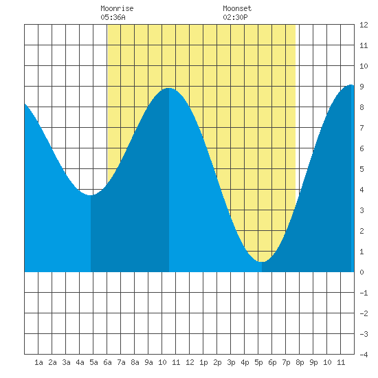 Sakie Bay tide chart for Wednesday, April 7, 2021