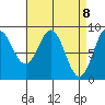 Sakie Bay tide chart for Thursday, April 8, 2021