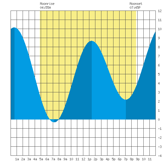 Sakie Bay tide chart for Monday, May 10, 2021