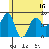 Sakie Bay tide chart for Sunday, May 16, 2021