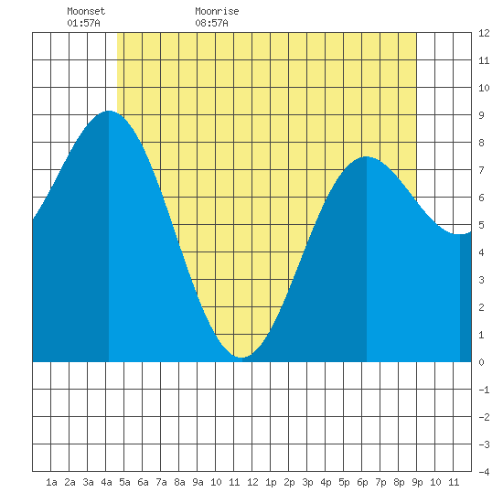 Sakie Bay tide chart for Monday, May 17, 2021