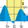 Sakie Bay tide chart for Saturday, May 1, 2021