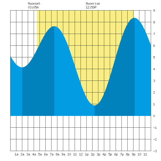 Sakie Bay tide chart for Thursday, May 20, 2021
