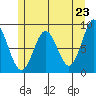 Sakie Bay tide chart for Sunday, May 23, 2021