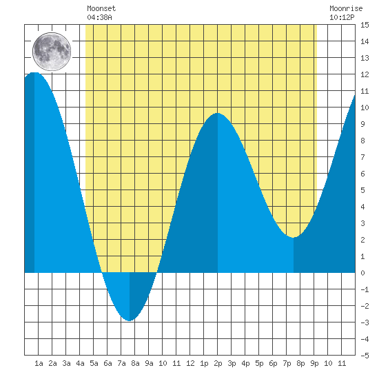 Sakie Bay tide chart for Wednesday, May 26, 2021