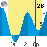 Sakie Bay tide chart for Wednesday, May 26, 2021