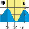 Sakie Bay tide chart for Monday, May 3, 2021