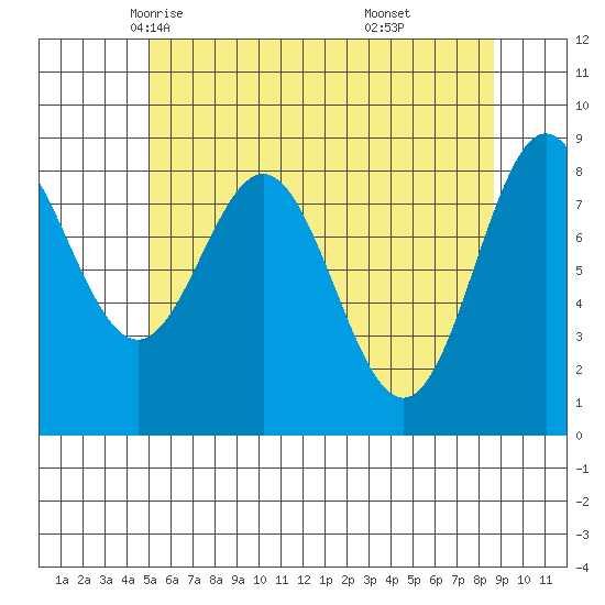 Sakie Bay tide chart for Thursday, May 6, 2021