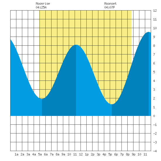 Sakie Bay tide chart for Friday, May 7, 2021