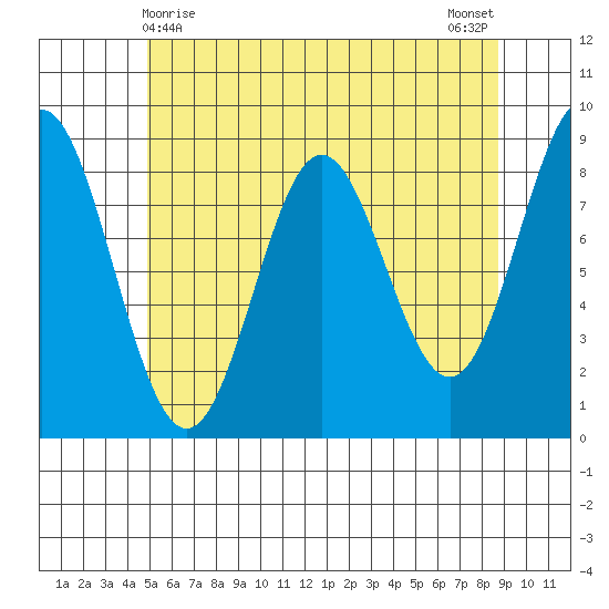 Sakie Bay tide chart for Sunday, May 9, 2021