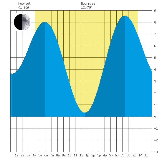 Sakie Bay tide chart for Thursday, June 17, 2021