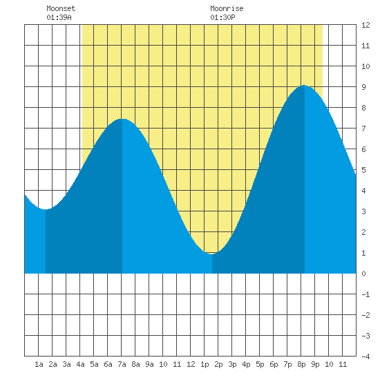 Sakie Bay tide chart for Friday, June 18, 2021