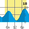 Sakie Bay tide chart for Friday, June 18, 2021