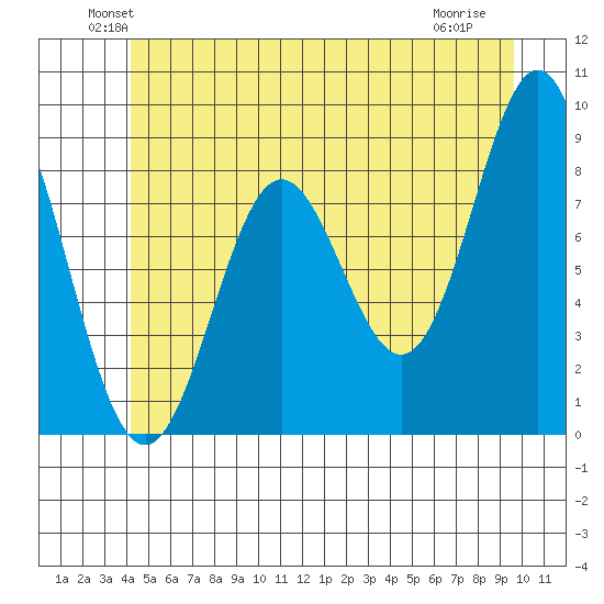 Sakie Bay tide chart for Monday, June 21, 2021