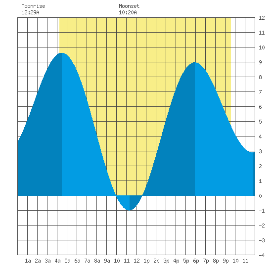 Sakie Bay tide chart for Tuesday, June 29, 2021