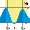 Sakie Bay tide chart for Tuesday, June 29, 2021