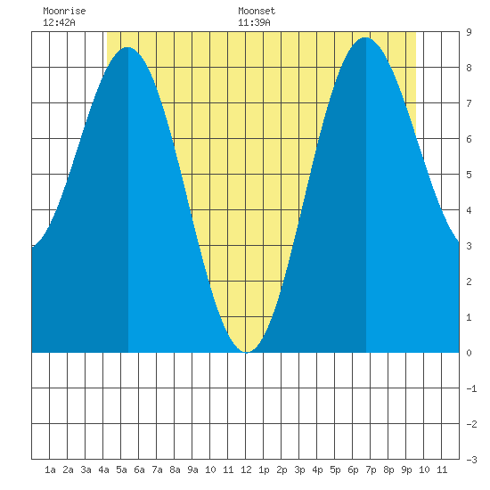 Sakie Bay tide chart for Wednesday, June 30, 2021