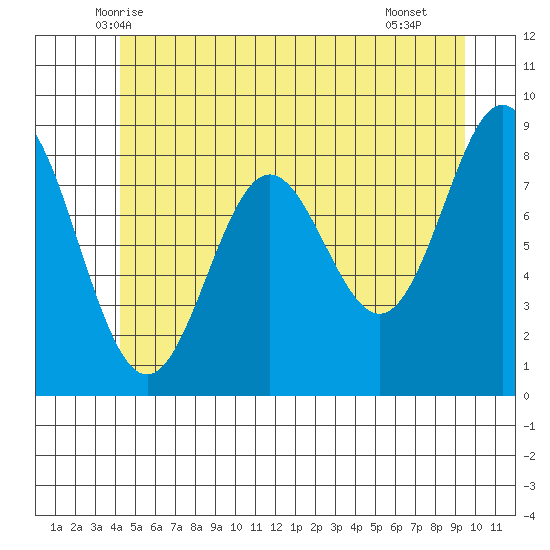 Sakie Bay tide chart for Sunday, June 6, 2021