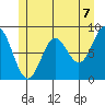 Sakie Bay tide chart for Monday, June 7, 2021