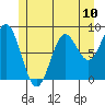 Sakie Bay tide chart for Saturday, July 10, 2021