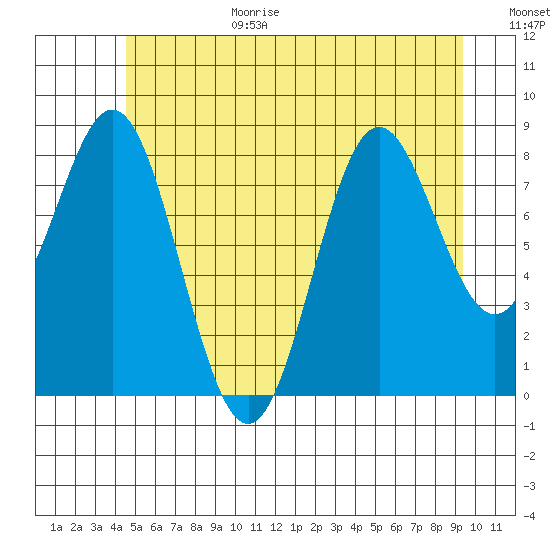Sakie Bay tide chart for Wednesday, July 14, 2021