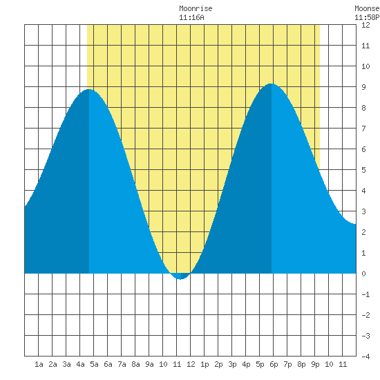 Sakie Bay tide chart for Thursday, July 15, 2021
