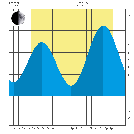 Sakie Bay tide chart for Saturday, July 17, 2021