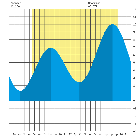 Sakie Bay tide chart for Sunday, July 18, 2021