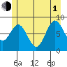 Sakie Bay tide chart for Thursday, July 1, 2021