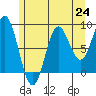 Sakie Bay tide chart for Saturday, July 24, 2021