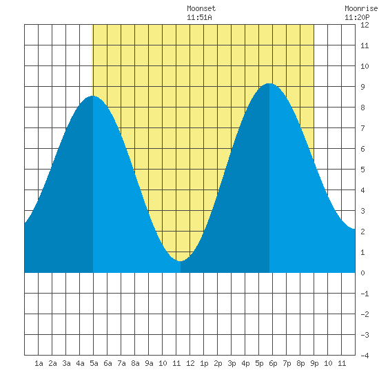 Sakie Bay tide chart for Thursday, July 29, 2021