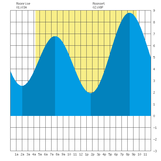 Sakie Bay tide chart for Friday, July 2, 2021