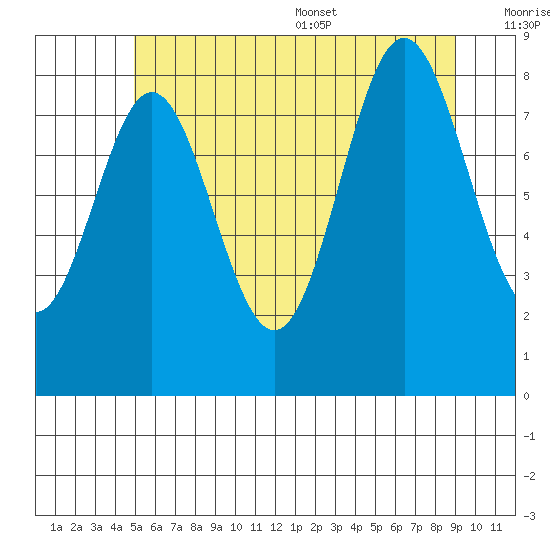 Sakie Bay tide chart for Friday, July 30, 2021
