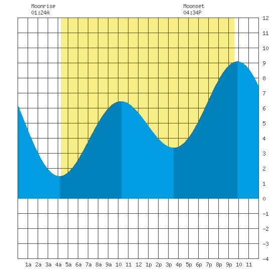 Sakie Bay tide chart for Sunday, July 4, 2021