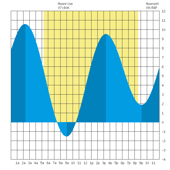 Sakie Bay tide chart for Tuesday, August 10, 2021