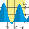 Sakie Bay tide chart for Wednesday, August 11, 2021
