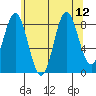 Sakie Bay tide chart for Thursday, August 12, 2021