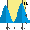 Sakie Bay tide chart for Friday, August 13, 2021
