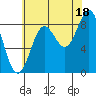 Sakie Bay tide chart for Wednesday, August 18, 2021