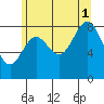 Sakie Bay tide chart for Sunday, August 1, 2021