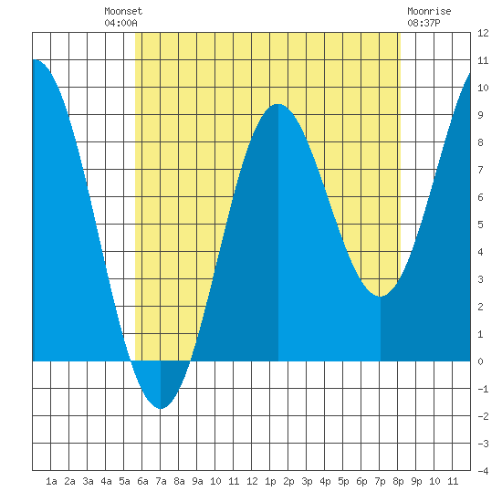 Sakie Bay tide chart for Saturday, August 21, 2021