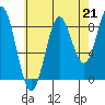 Sakie Bay tide chart for Saturday, August 21, 2021