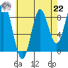 Sakie Bay tide chart for Sunday, August 22, 2021