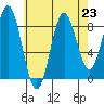 Sakie Bay tide chart for Monday, August 23, 2021