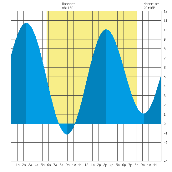Sakie Bay tide chart for Tuesday, August 24, 2021
