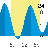 Sakie Bay tide chart for Tuesday, August 24, 2021