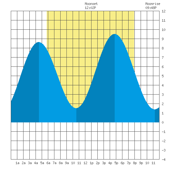 Sakie Bay tide chart for Friday, August 27, 2021