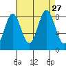 Sakie Bay tide chart for Friday, August 27, 2021
